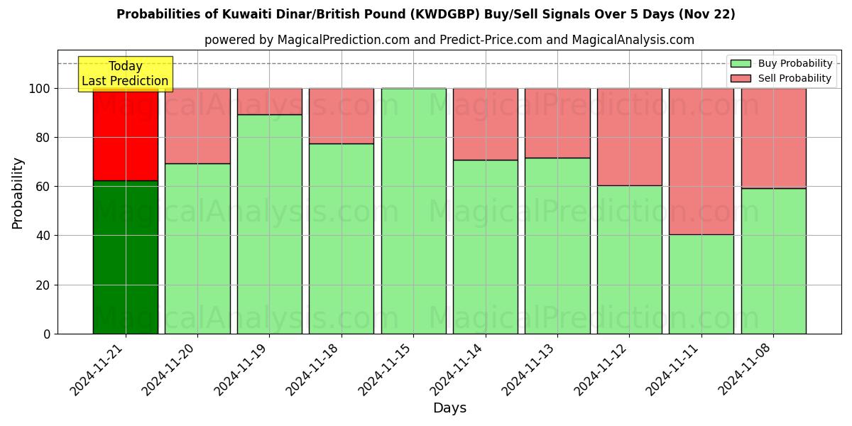 Probabilities of Kuwaitisk dinar/britisk pund (KWDGBP) Buy/Sell Signals Using Several AI Models Over 5 Days (22 Nov) 