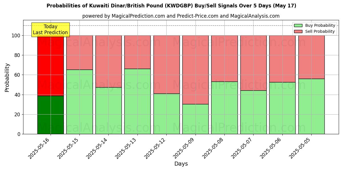 Probabilities of Kuwaitisk dinar/brittiskt pund (KWDGBP) Buy/Sell Signals Using Several AI Models Over 5 Days (17 May) 