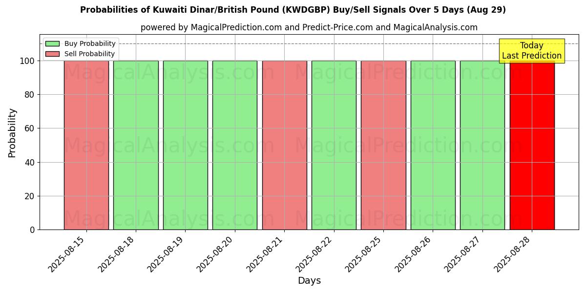 Probabilities of Kuwaitisk dinar/brittiskt pund (KWDGBP) Buy/Sell Signals Using Several AI Models Over 5 Days (29 Aug) 