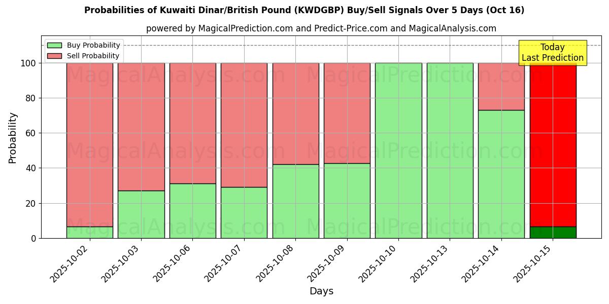 Probabilities of Kuwaiti Dinar/British Pound (KWDGBP) Buy/Sell Signals Using Several AI Models Over 10 Days (16 Oct) Probabilities of Kuwaiti Dinar/British Pound (KWDGBP) Buy/Sell Signals Using Several AI Models Over 5 Days (16 Oct)