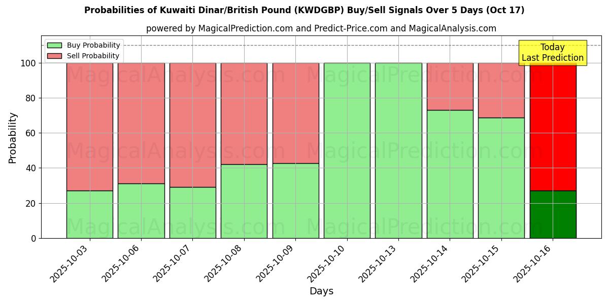 Sjanser for Kuwaitisk dinar/britisk pund (KWDGBP) kjøp/salg signaler med flere AI-modeller over 10 dager (17 Oct) Probabilities of Kuwaitisk dinar/britisk pund (KWDGBP) Buy/Sell Signals Using Several AI Models Over 5 Days (17 Oct)