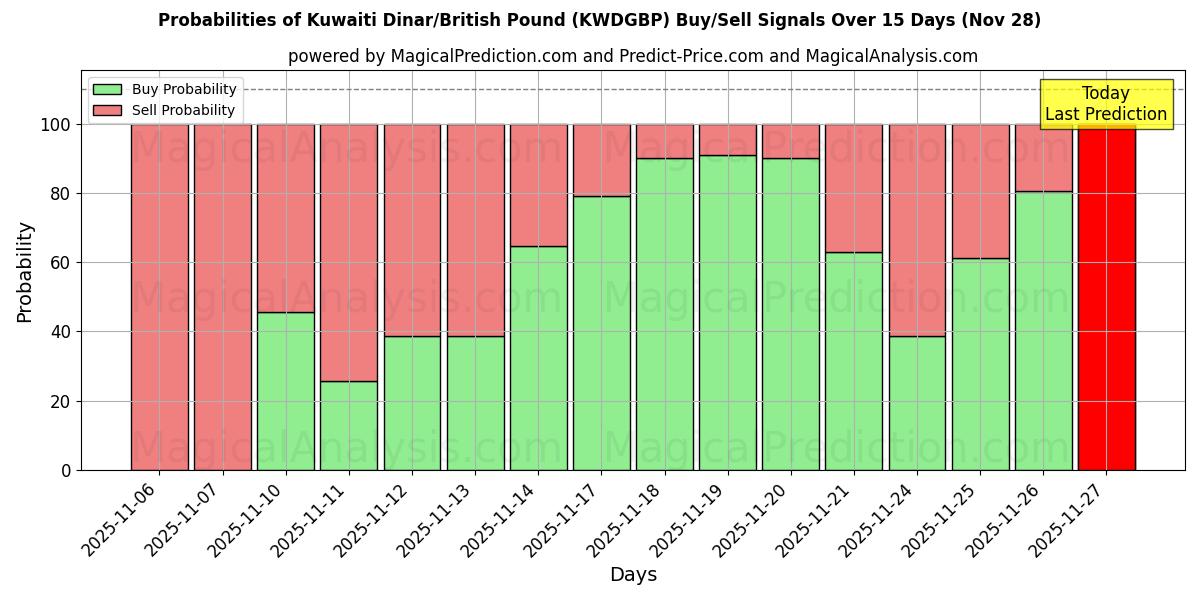 Probabilities of Kuwaiti Dinar/British Pound (KWDGBP) Buy/Sell Signals Using Several AI Models Over 5 Days (28 Nov) 