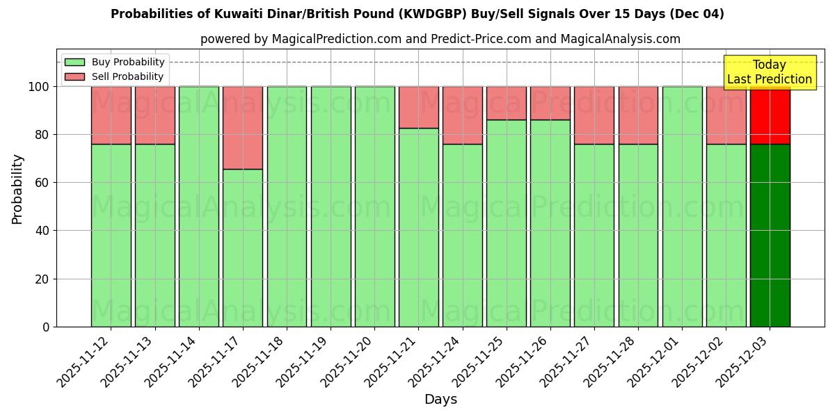Probabilities of कुवैती दीनार/ब्रिटिश पाउंड (KWDGBP) Buy/Sell Signals Using Several AI Models Over 5 Days (04 Dec) 