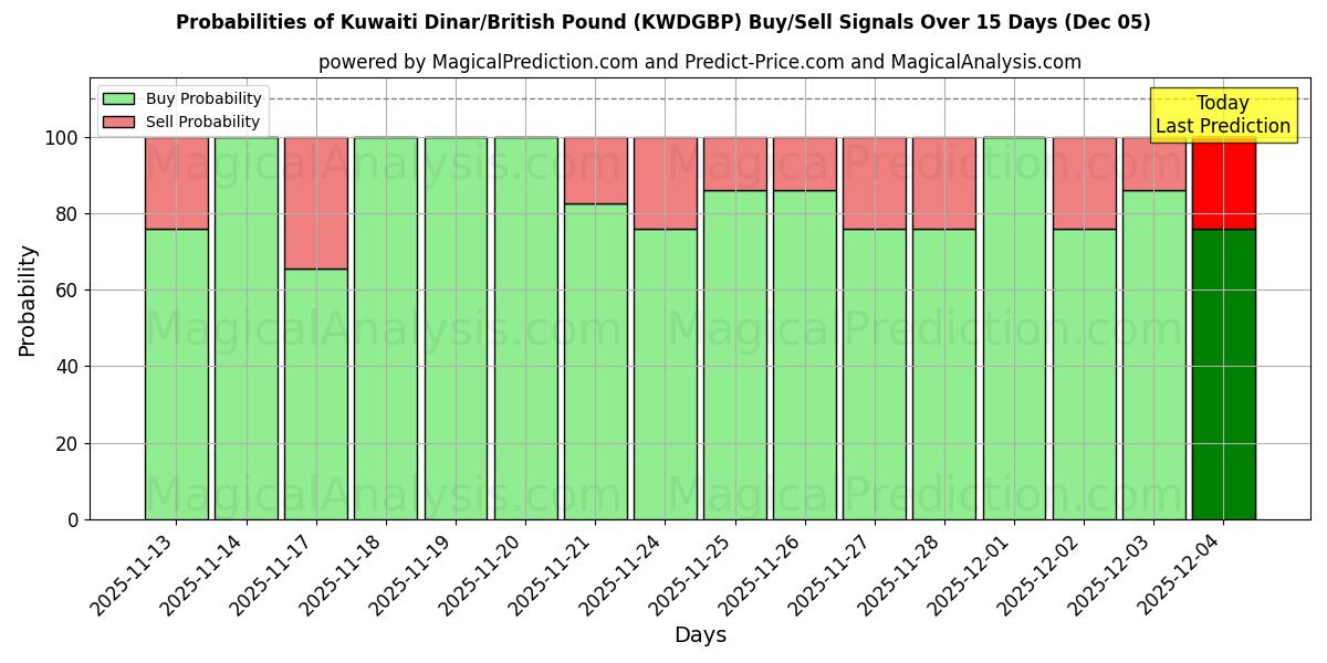 Probabilities of Dinar koweïtien/Livre sterling (KWDGBP) Buy/Sell Signals Using Several AI Models Over 5 Days (05 Dec) 