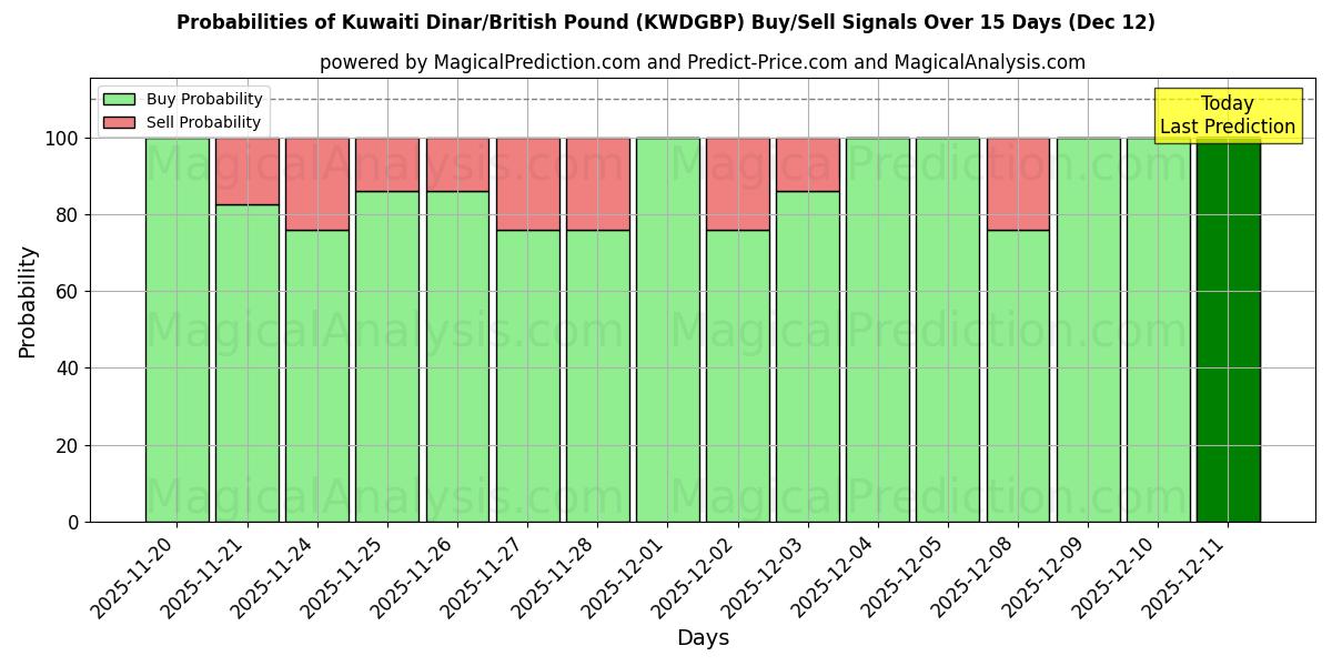 Probabilities of Dinar koweïtien/Livre sterling (KWDGBP) Buy/Sell Signals Using Several AI Models Over 5 Days (12 Dec) 
