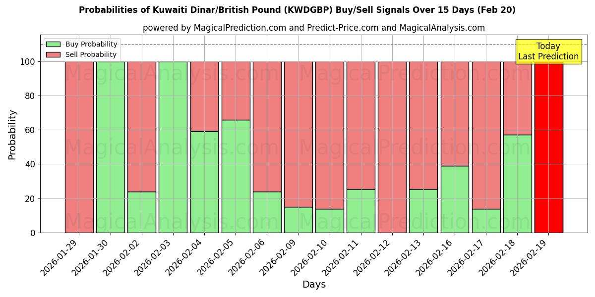 Probabilities of Кувейтский динар/Британский фунт (KWDGBP) Buy/Sell Signals Using Several AI Models Over 5 Days (20 Feb) 