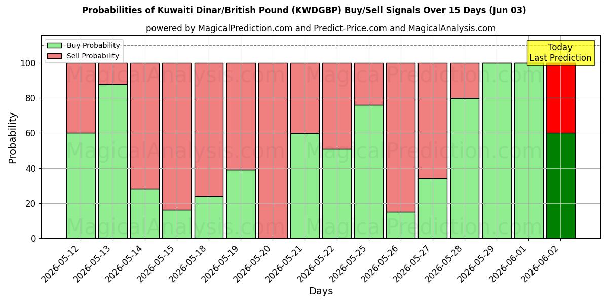 Probabilities of Кувейтский динар/Британский фунт (KWDGBP) Buy/Sell Signals Using Several AI Models Over 5 Days (03 Jun) 