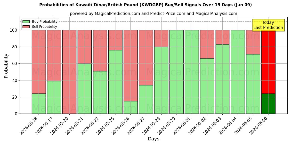 Probabilities of دينار كويتي/جنيه استرليني (KWDGBP) Buy/Sell Signals Using Several AI Models Over 5 Days (09 Jun) 