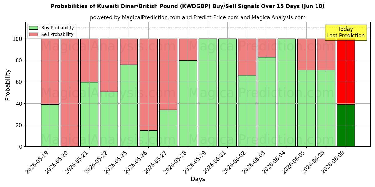Probabilities of Kuwaitisk dinar/britisk pund (KWDGBP) Buy/Sell Signals Using Several AI Models Over 5 Days (10 Jun) 