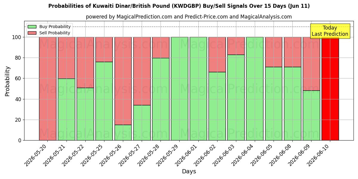 Probabilities of Koeweitse dinar/Brits pond (KWDGBP) Buy/Sell Signals Using Several AI Models Over 5 Days (11 Jun) 