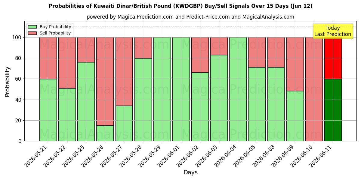 Probabilities of دینار کویت/پوند انگلیس (KWDGBP) Buy/Sell Signals Using Several AI Models Over 5 Days (12 Jun) 