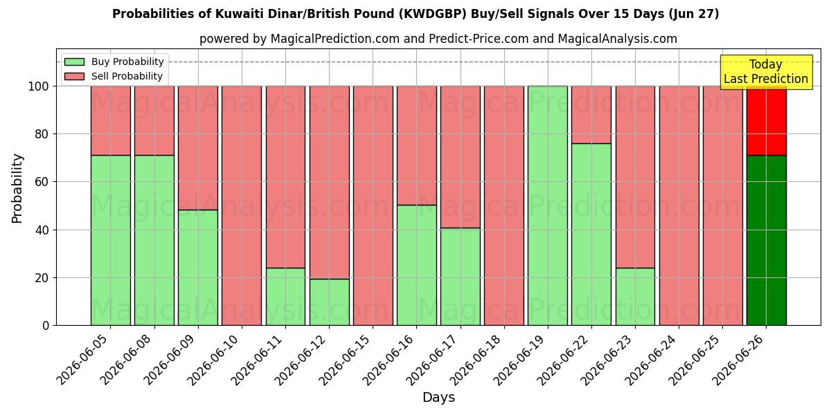 Probabilities of دينار كويتي/جنيه استرليني (KWDGBP) Buy/Sell Signals Using Several AI Models Over 5 Days (27 Jun) 