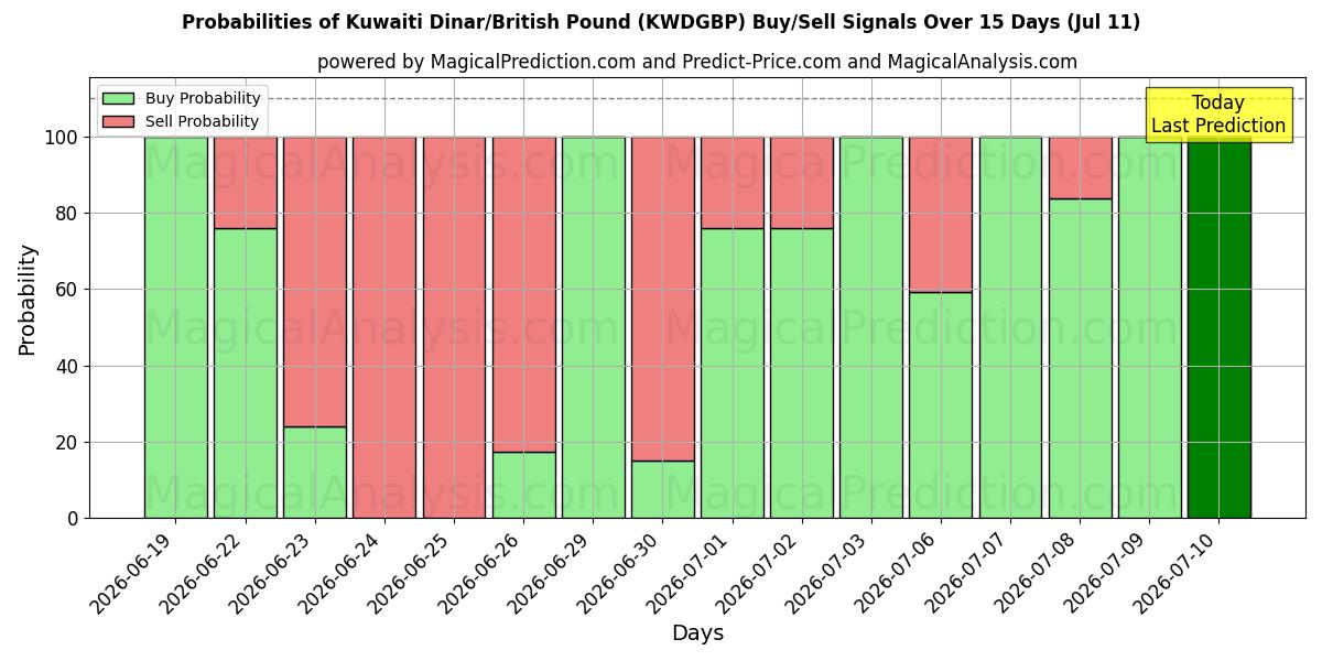 Probabilities of دينار كويتي/جنيه استرليني (KWDGBP) Buy/Sell Signals Using Several AI Models Over 5 Days (11 Jul) 