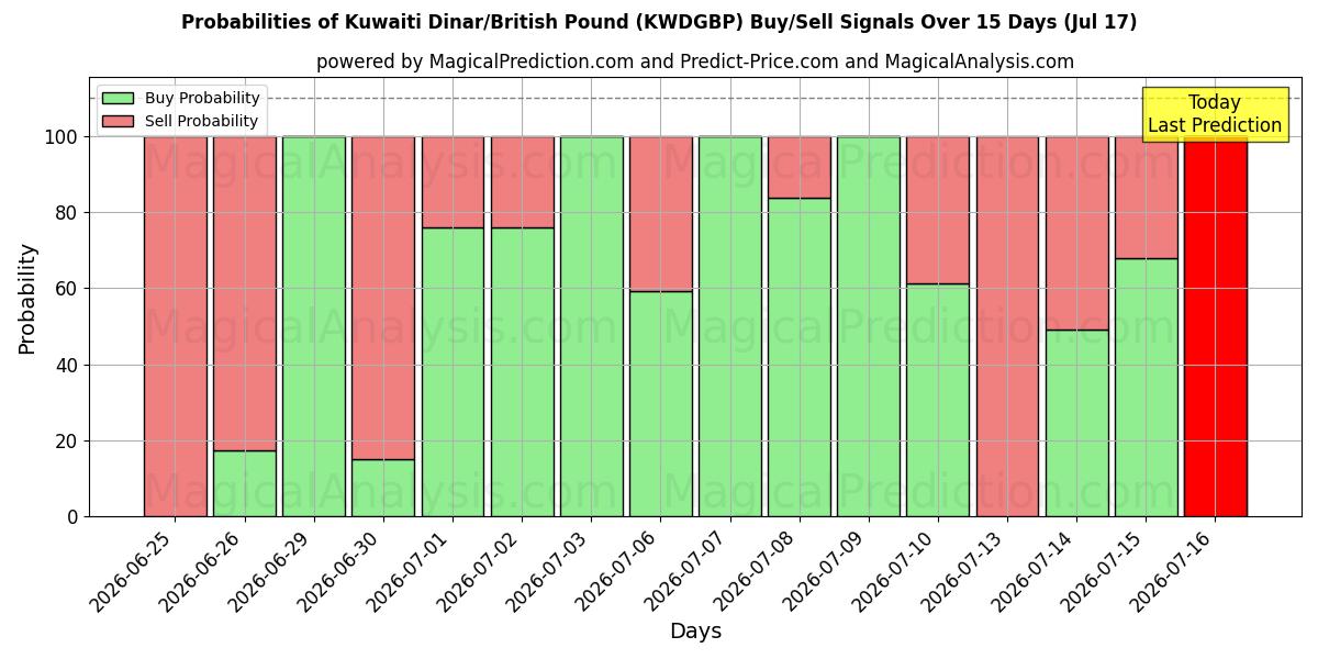 Probabilities of Кувейтский динар/Британский фунт (KWDGBP) Buy/Sell Signals Using Several AI Models Over 5 Days (17 Jul) 