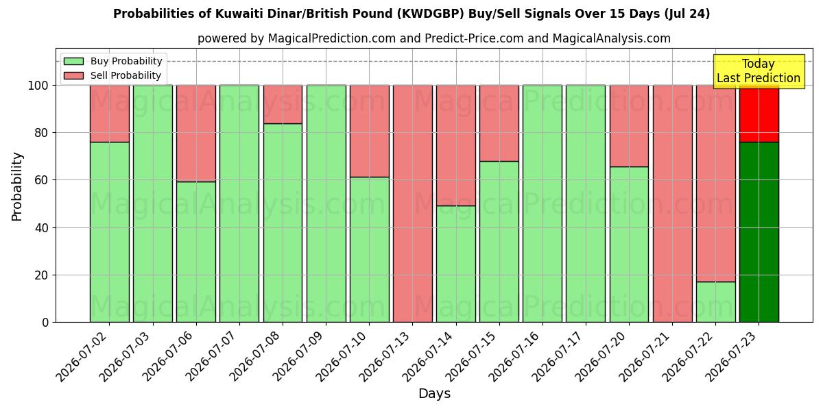 Probabilities of Kuwaitisk dinar/britisk pund (KWDGBP) Buy/Sell Signals Using Several AI Models Over 5 Days (24 Jul) 