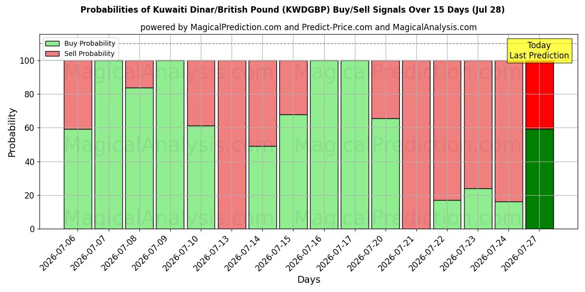 Probabilities of 쿠웨이트 디나르/영국 파운드 (KWDGBP) Buy/Sell Signals Using Several AI Models Over 5 Days (28 Jul) 