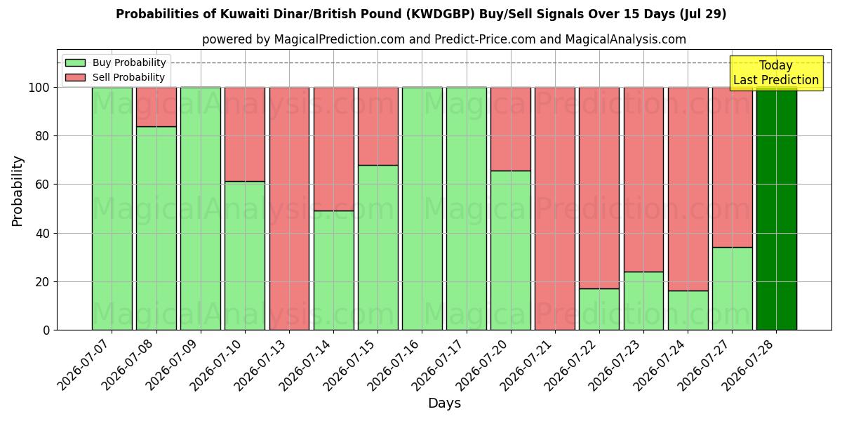 Probabilities of Kuwaiti Dinar/British Pound (KWDGBP) Buy/Sell Signals Using Several AI Models Over 5 Days (29 Jul) 