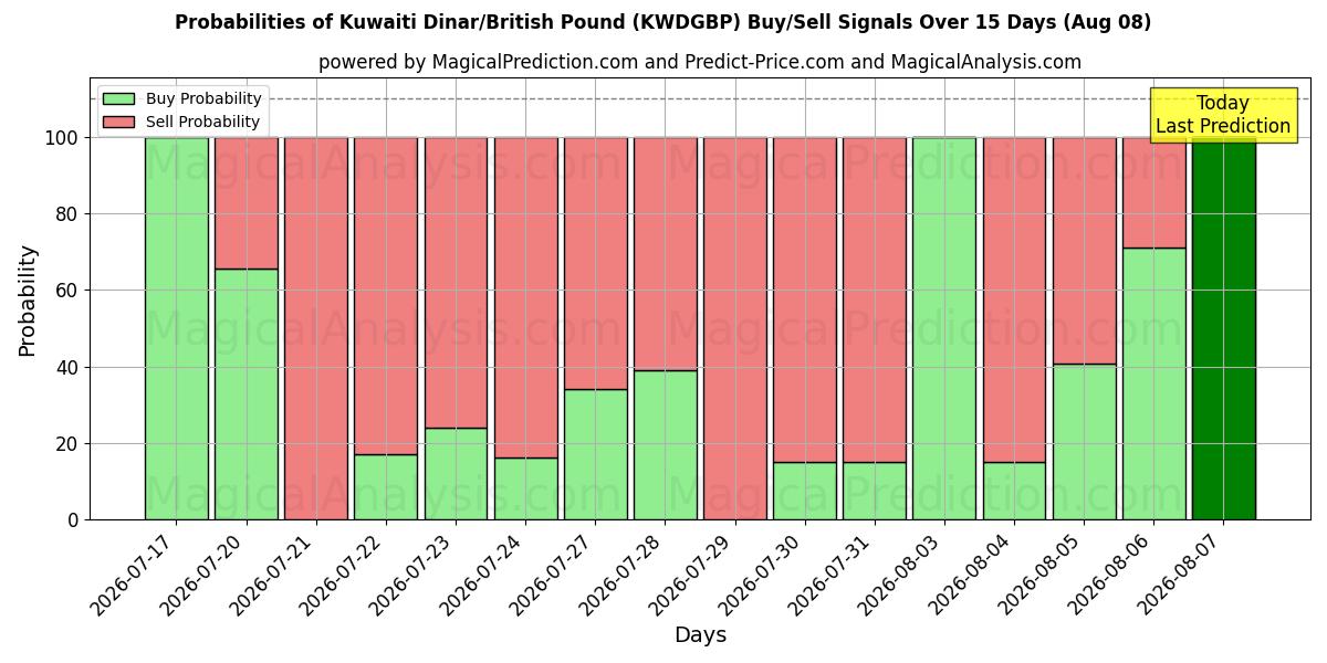 Probabilities of دينار كويتي/جنيه استرليني (KWDGBP) Buy/Sell Signals Using Several AI Models Over 5 Days (08 Aug) 