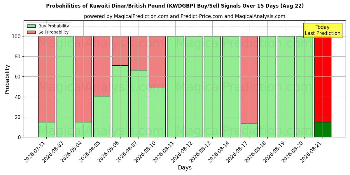 Probabilities of دينار كويتي/جنيه استرليني (KWDGBP) Buy/Sell Signals Using Several AI Models Over 5 Days (22 Aug) 