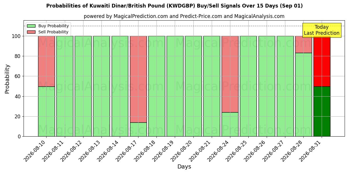 Probabilities of Кувейтский динар/Британский фунт (KWDGBP) Buy/Sell Signals Using Several AI Models Over 5 Days (01 Sep) 