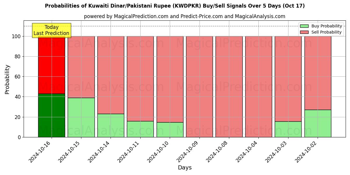 Probabilities of Kuwaitin dinaari / Pakistanin rupia (KWDPKR) Buy/Sell Signals Using Several AI Models Over 5 Days (17 Oct) 