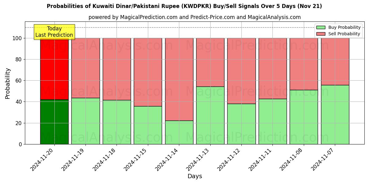 Probabilities of Kuwaiti Dinar/Pakistani Rupee (KWDPKR) Buy/Sell Signals Using Several AI Models Over 5 Days (21 Nov) 