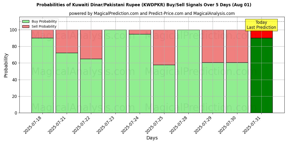 Probabilities of Dinar do Kuwait/Rúpia Paquistanesa (KWDPKR) Buy/Sell Signals Using Several AI Models Over 5 Days (31 Jul) 