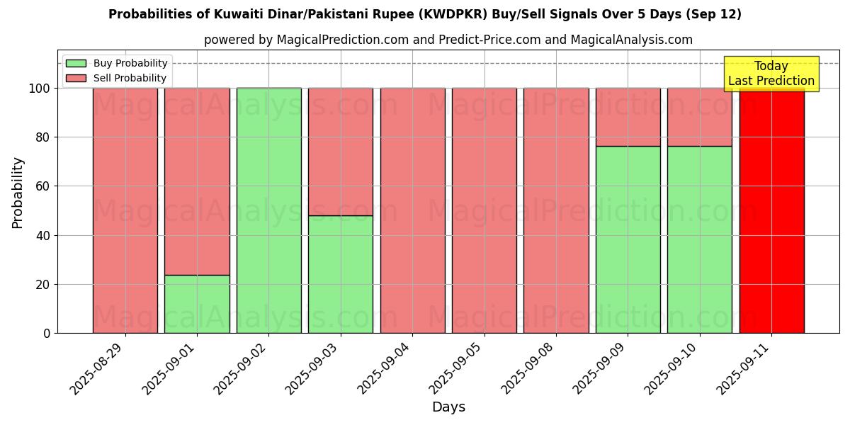 Probabilities of Kuwaitischer Dinar/Pakistanische Rupie (KWDPKR) Buy/Sell Signals Using Several AI Models Over 5 Days (12 Sep) 