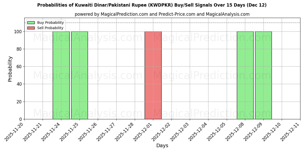 Probabilities of कुवैती दीनार/पाकिस्तानी रुपया (KWDPKR) Buy/Sell Signals Using Several AI Models Over 5 Days (12 Dec) 