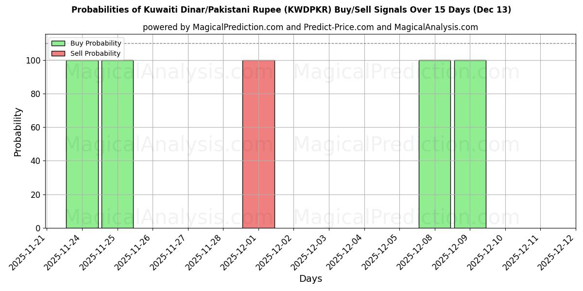 Probabilities of دينار كويتي/روبية باكستانية (KWDPKR) Buy/Sell Signals Using Several AI Models Over 5 Days (13 Dec) 