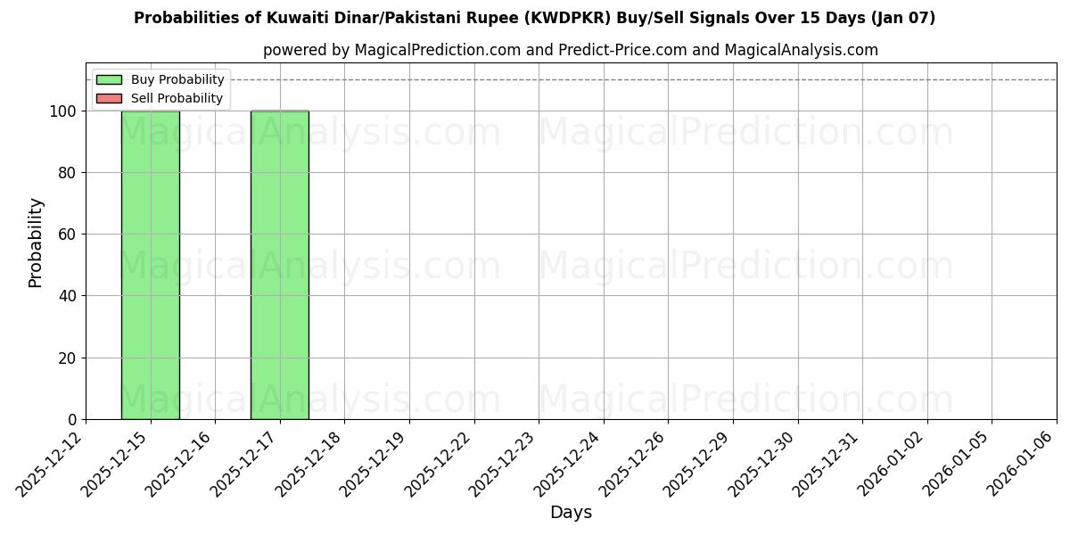 Probabilities of Kuwaiti Dinar/Pakistani Rupee (KWDPKR) Buy/Sell Signals Using Several AI Models Over 5 Days (06 Jan) 