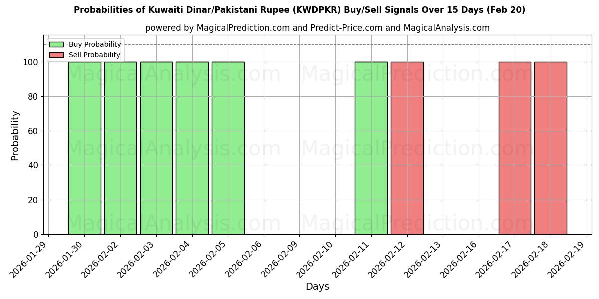 Probabilities of Кувейтский динар/Пакистанская рупия (KWDPKR) Buy/Sell Signals Using Several AI Models Over 5 Days (20 Feb) 
