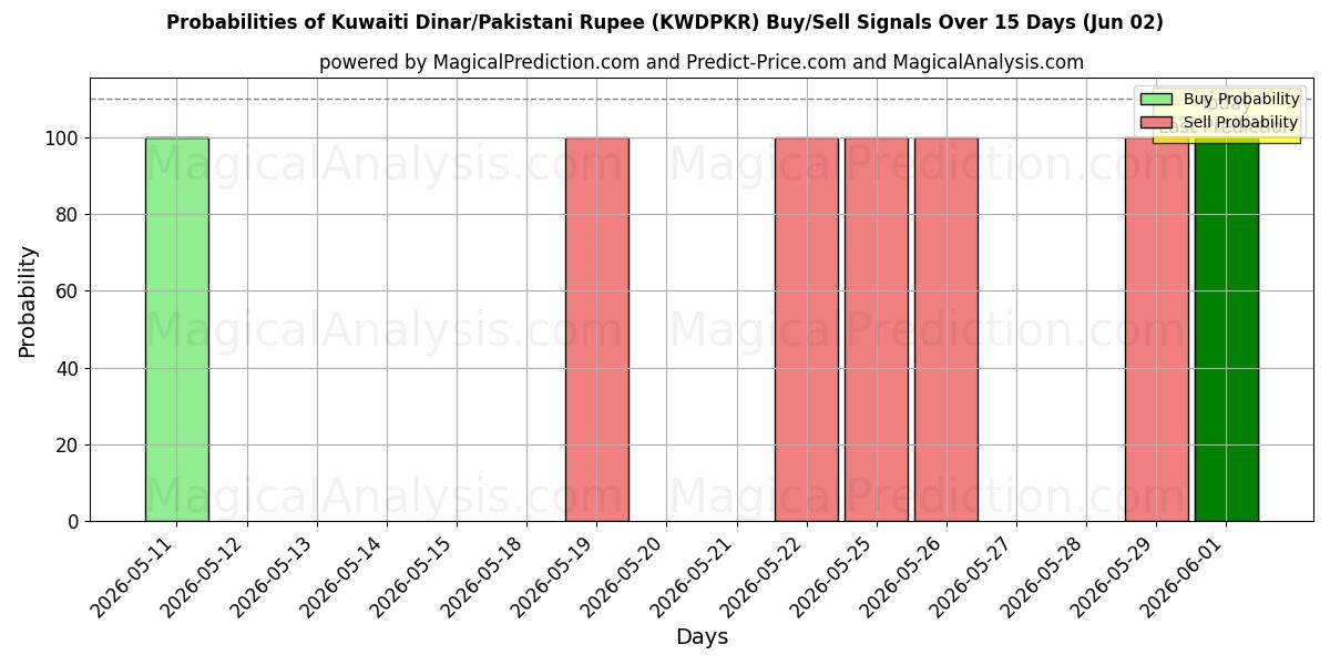 Probabilities of Kuwaitisk dinar/pakistanska rupie (KWDPKR) Buy/Sell Signals Using Several AI Models Over 5 Days (02 Jun) 