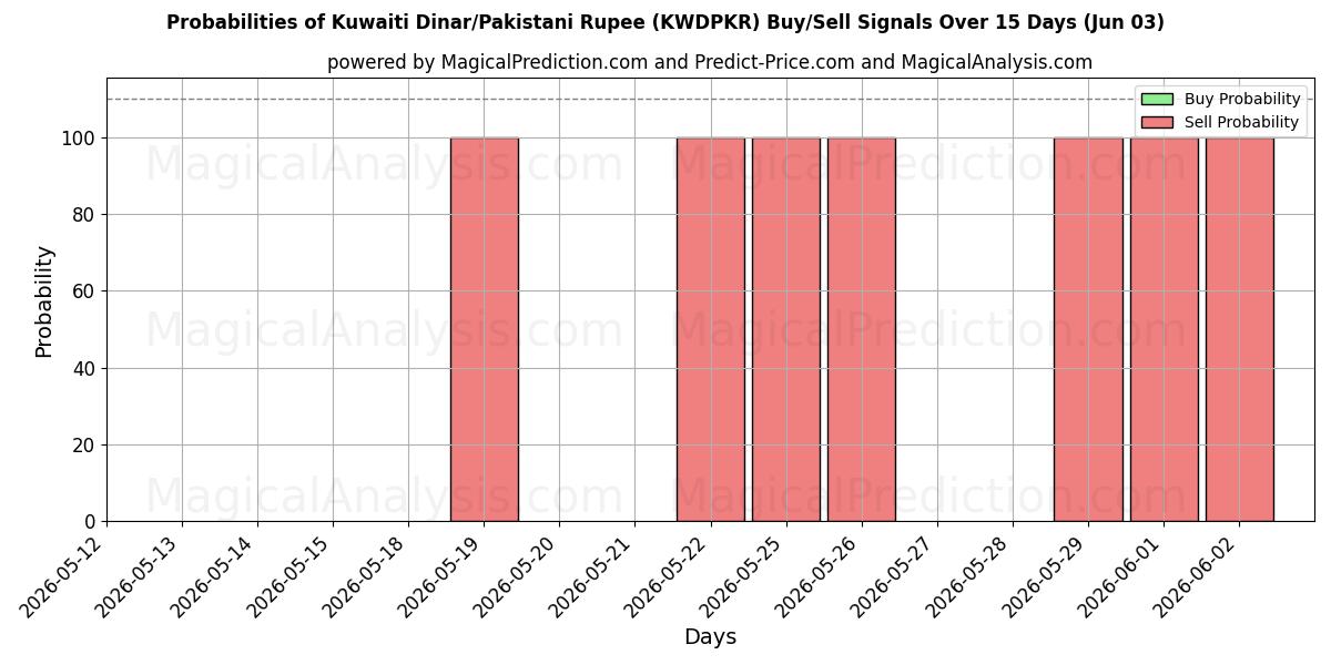 Probabilities of Dinar kuwaití/Rupia paquistaní (KWDPKR) Buy/Sell Signals Using Several AI Models Over 5 Days (03 Jun) 