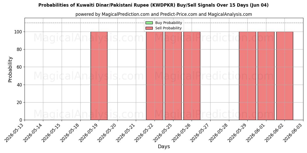 Probabilities of Kuwaitin dinaari / Pakistanin rupia (KWDPKR) Buy/Sell Signals Using Several AI Models Over 5 Days (04 Jun) 