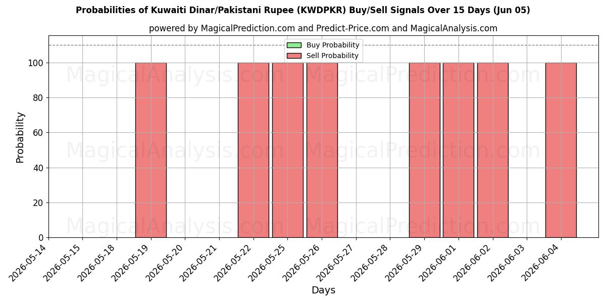 Probabilities of Kuwaiti Dinar/Pakistani Rupee (KWDPKR) Buy/Sell Signals Using Several AI Models Over 5 Days (05 Jun) 