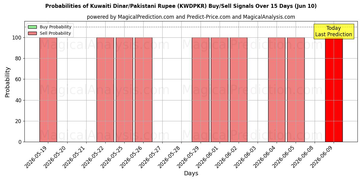 Probabilities of कुवैती दीनार/पाकिस्तानी रुपया (KWDPKR) Buy/Sell Signals Using Several AI Models Over 5 Days (10 Jun) 