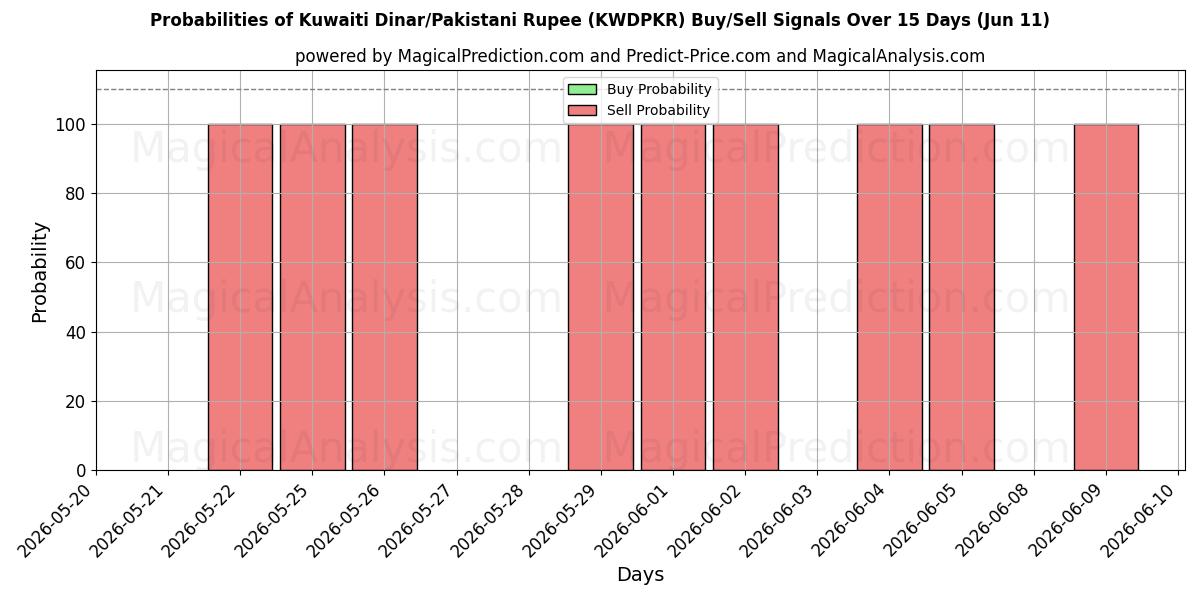Probabilities of Dinaro kuwaitiano/Rupia pakistana (KWDPKR) Buy/Sell Signals Using Several AI Models Over 5 Days (11 Jun) 
