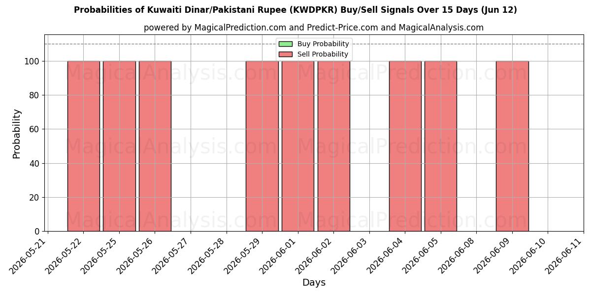 Probabilities of Kuveyt Dinarı/Pakistan Rupisi (KWDPKR) Buy/Sell Signals Using Several AI Models Over 5 Days (12 Jun) 