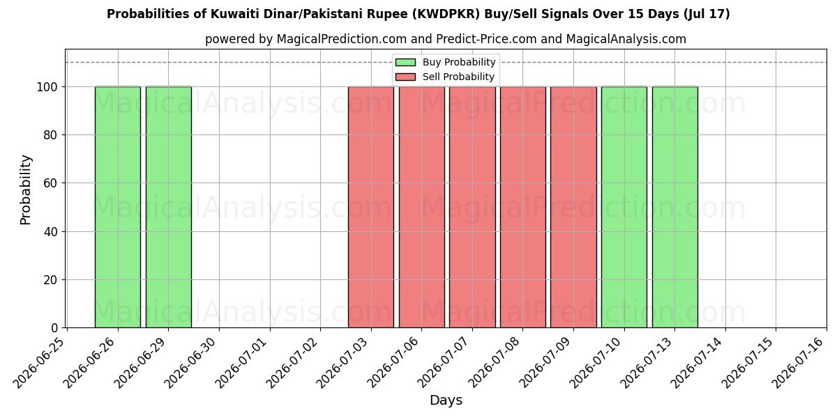 Probabilities of Kuwaitisk dinar/pakistanska rupie (KWDPKR) Buy/Sell Signals Using Several AI Models Over 5 Days (17 Jul) 