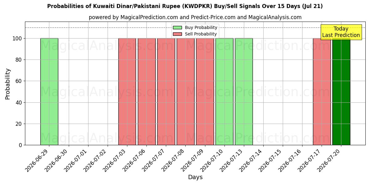 Probabilities of دينار كويتي/روبية باكستانية (KWDPKR) Buy/Sell Signals Using Several AI Models Over 5 Days (18 Jul) 
