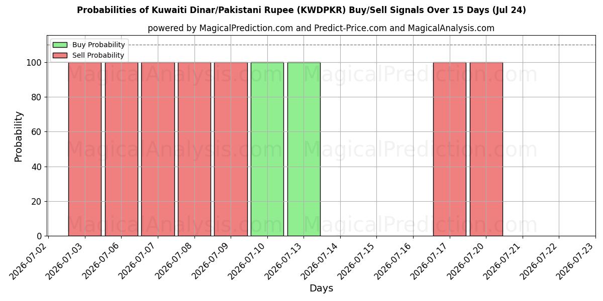 Probabilities of कुवैती दीनार/पाकिस्तानी रुपया (KWDPKR) Buy/Sell Signals Using Several AI Models Over 5 Days (24 Jul) 