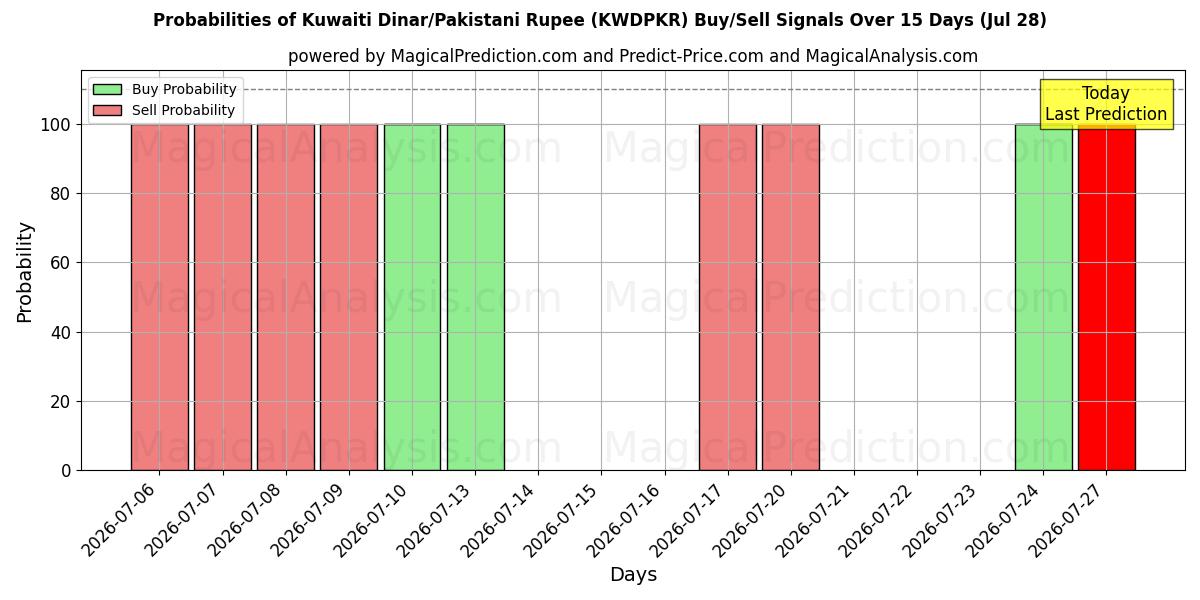 Probabilities of Kuveyt Dinarı/Pakistan Rupisi (KWDPKR) Buy/Sell Signals Using Several AI Models Over 5 Days (28 Jul) 