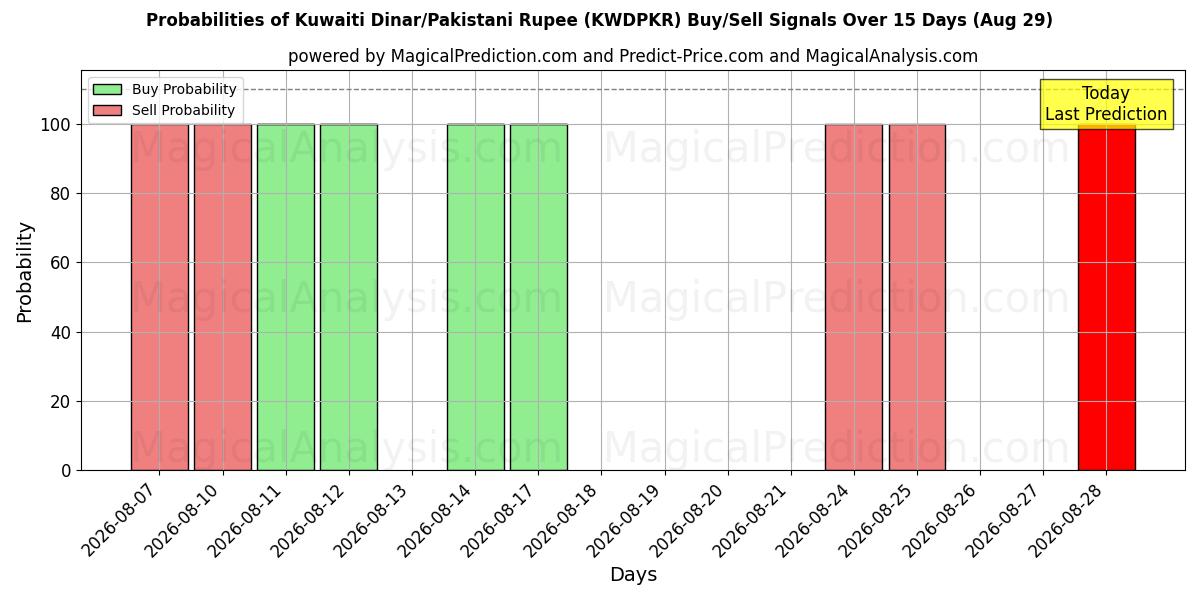 Probabilities of Kuwaitisk dinar/pakistanska rupie (KWDPKR) Buy/Sell Signals Using Several AI Models Over 5 Days (29 Aug) 