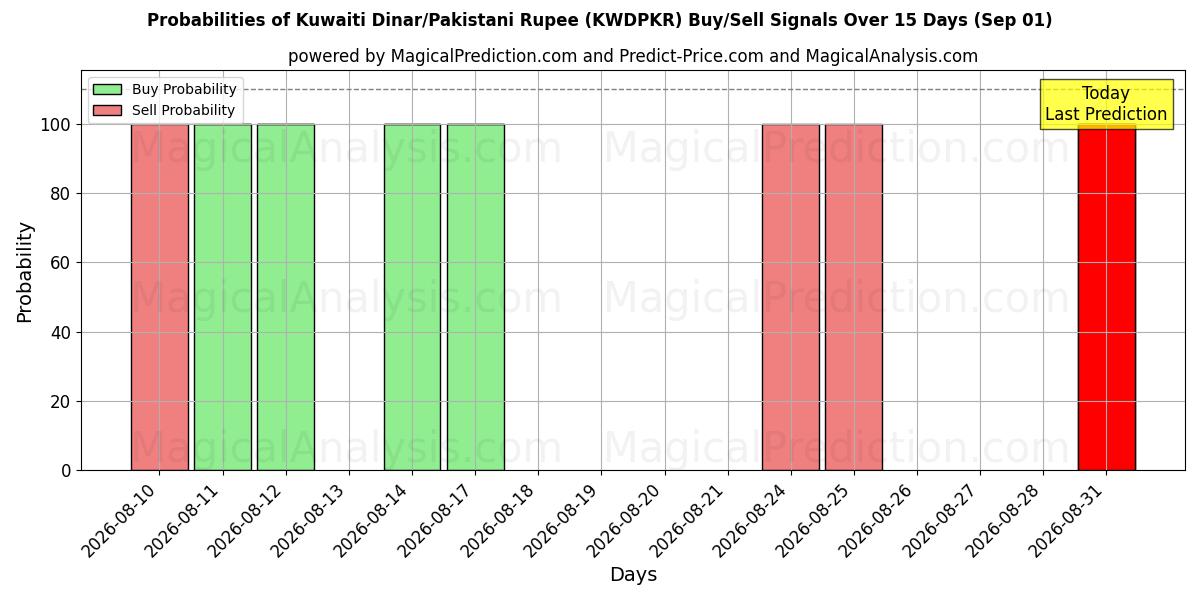 Probabilities of Dinar kuwaití/Rupia paquistaní (KWDPKR) Buy/Sell Signals Using Several AI Models Over 5 Days (01 Sep) 