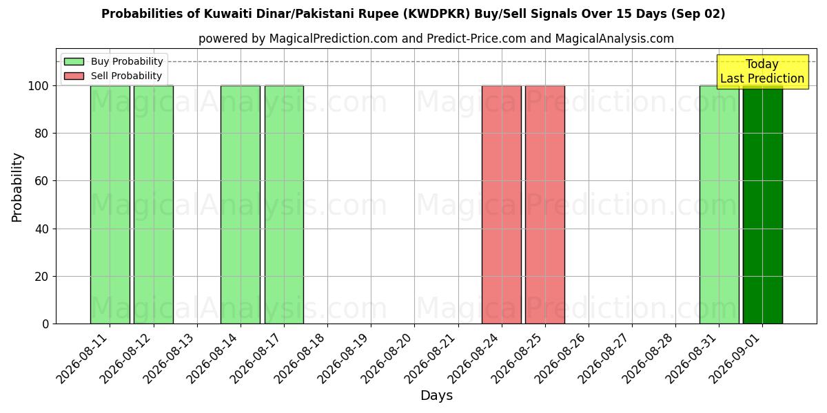 Probabilities of Kuwaitin dinaari / Pakistanin rupia (KWDPKR) Buy/Sell Signals Using Several AI Models Over 5 Days (02 Sep) 