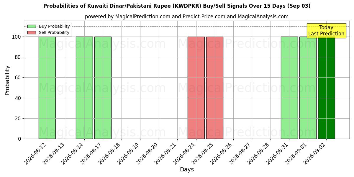 Probabilities of Dinar koweïtien/Roupie pakistanaise (KWDPKR) Buy/Sell Signals Using Several AI Models Over 5 Days (03 Sep) 