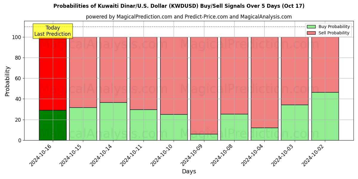 Probabilities of Dinar Kuwaitiano/EUA Dólar (KWDUSD) Buy/Sell Signals Using Several AI Models Over 5 Days (17 Oct) 