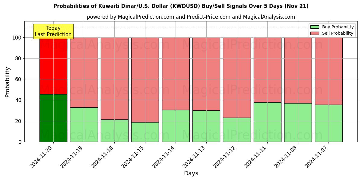 Probabilities of Kuwaiti Dinar/U.S. Dollar (KWDUSD) Buy/Sell Signals Using Several AI Models Over 5 Days (21 Nov) 