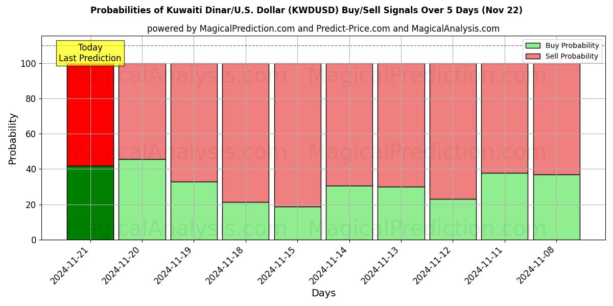 Probabilities of Koeweitse dinar/VS Dollar (KWDUSD) Buy/Sell Signals Using Several AI Models Over 5 Days (22 Nov) 